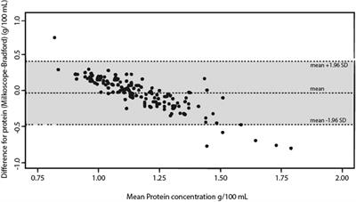 Comparative analysis of different methods for protein quantification in donated human milk